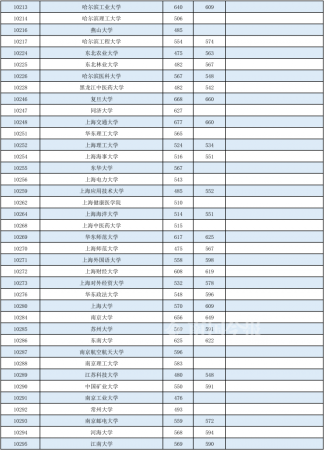 广西本科第一批投档分数线出炉!(广西本科投档分数公布)插图2