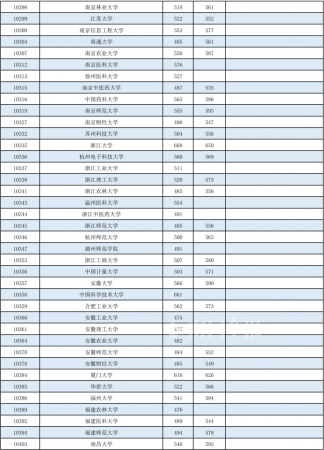 广西本科第一批投档分数线出炉!(广西本科投档分数公布)插图3