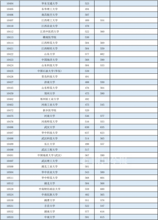 广西本科第一批投档分数线出炉!(广西本科投档分数公布)插图4