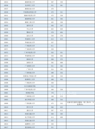 广西本科第一批投档分数线出炉!(广西本科投档分数公布)插图5
