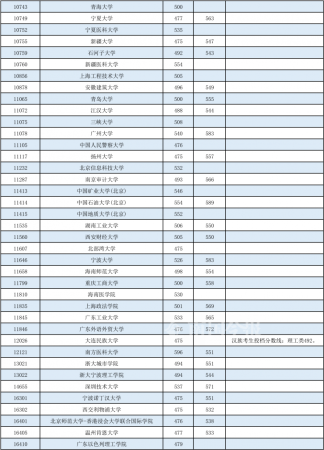 广西本科第一批投档分数线出炉!(广西本科投档分数公布)插图7