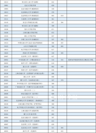 广西本科第一批投档分数线出炉!(广西本科投档分数公布)插图8
