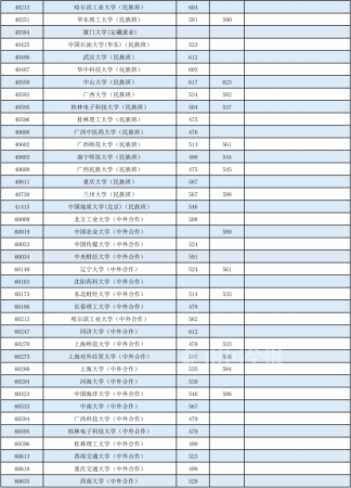 广西本科第一批投档分数线出炉!(广西本科投档分数公布)插图9