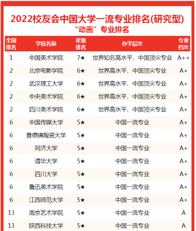 学动漫设计哪个大学好一点(学动漫设计哪个大学好就业)插图2
