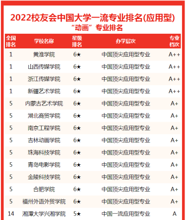 学动漫设计哪个大学好一点(学动漫设计哪个大学好就业)插图5