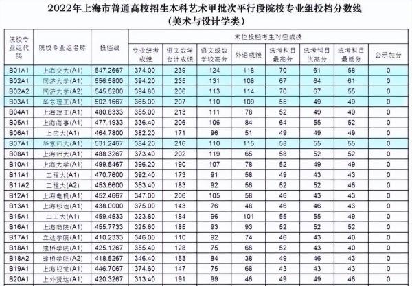 同济大学艺术生录取分数线多少分(同济大学艺术生录取分数线多少)插图