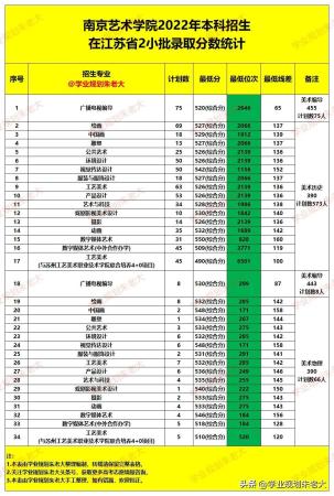 南京艺术学院收分多少(今年南京艺术学院最低分数线是多少)插图3