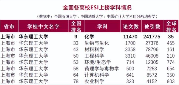 华东理工优势学科(华东理工大学世界一流学科)插图1