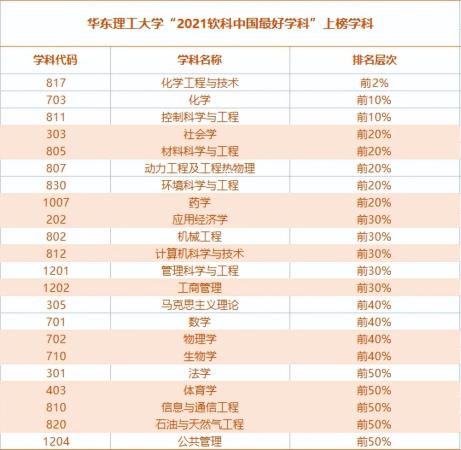 华东理工优势学科(华东理工大学世界一流学科)插图2