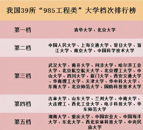985名牌大学有哪些学校名单(985名牌大学有哪些学校排名)插图5