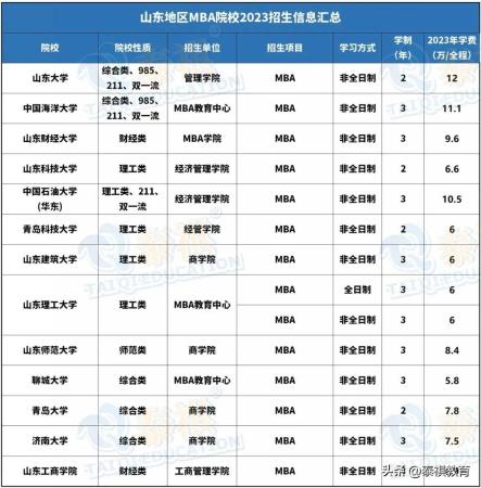 mba学费一览表2019(各个学校mba学费)插图9