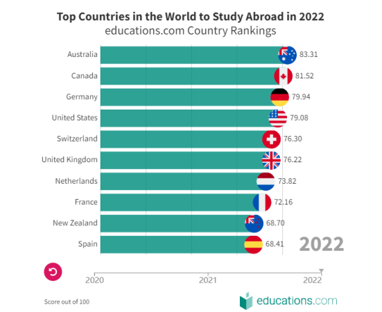 出国留学哪所学校好(出国留学好的大学)插图