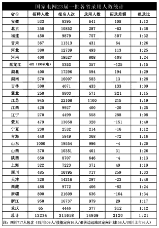 国家电网招聘院校名单(国家电网招聘院校)插图1