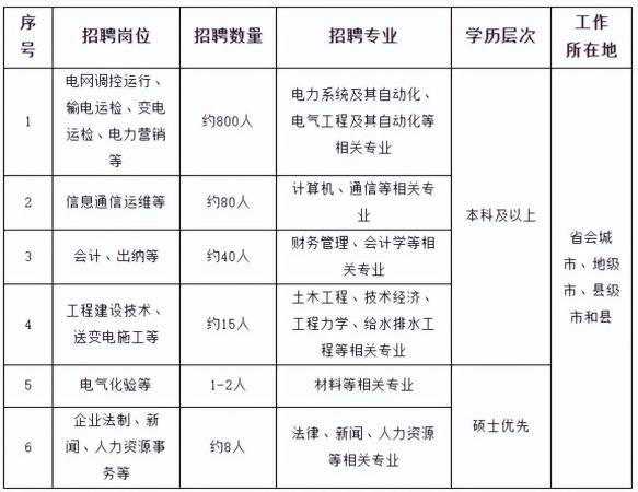 国家电网招聘院校名单(国家电网招聘院校)插图3