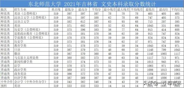 吉林师范大学的专科专业录取分数线(吉林师范大学专科批次)插图1