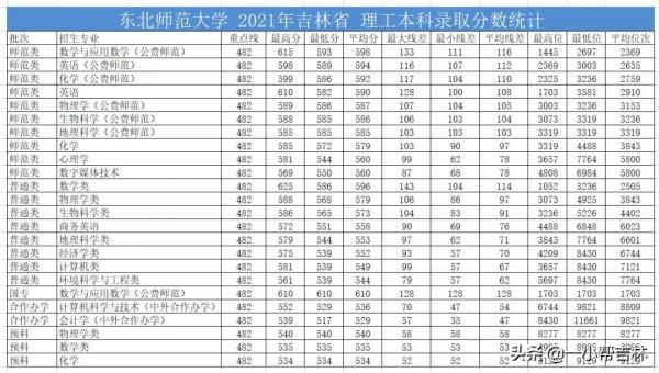 吉林师范大学的专科专业录取分数线(吉林师范大学专科批次)插图2