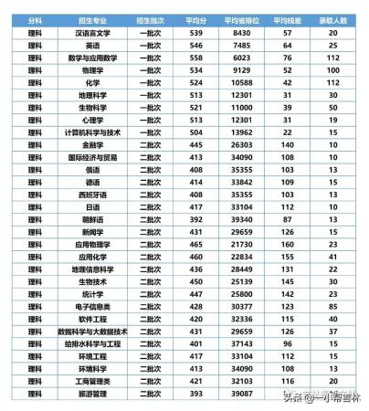 吉林师范大学的专科专业录取分数线(吉林师范大学专科批次)插图5