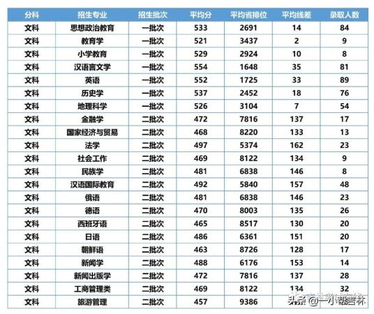 吉林师范大学的专科专业录取分数线(吉林师范大学专科批次)插图4