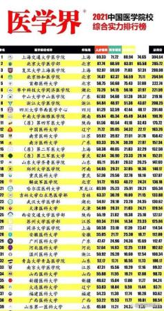 中国大学医科排行(中国哪所大学医科最好)插图3