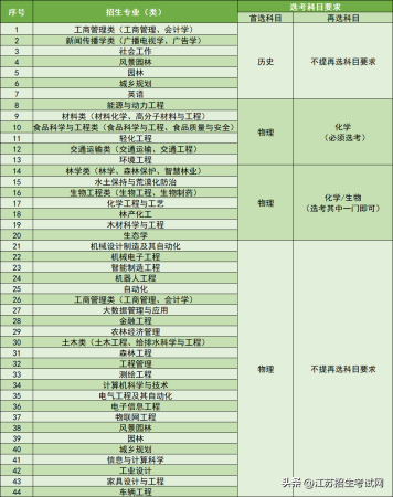 3218南京林业大学(1115南京林业大学)插图3