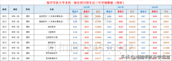 中国人民解放军军医大学录取要求(军医大的分数线是多少)插图4