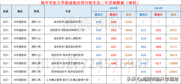 中国人民解放军军医大学录取要求(军医大的分数线是多少)插图3