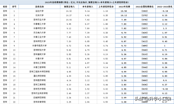 北华大学吉林省位次是多少(北华大学吉林省位次分数)插图3