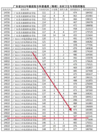 广东省公办专科院校排名及录取分数线一览表(广东省公办专科大学排名及分数线)插图1