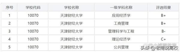 天津商业大学在财经类院校排名(天津商业大学财经排名)插图6