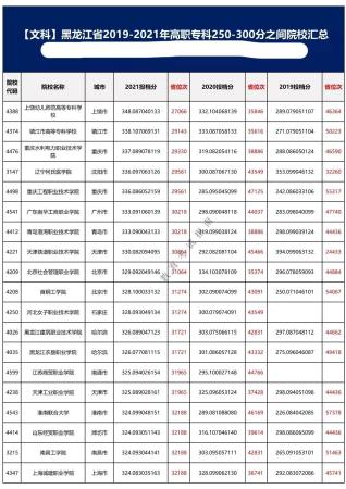 250分的专科大学有哪些理科(250分有公办大学读没)插图