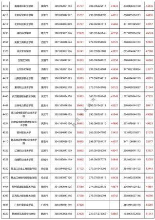 250分的专科大学有哪些理科(250分有公办大学读没)插图2