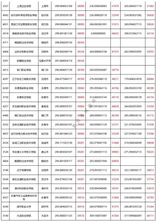 250分的专科大学有哪些理科(250分有公办大学读没)插图3