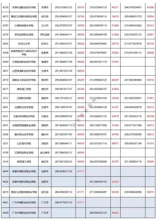 250分的专科大学有哪些理科(250分有公办大学读没)插图4