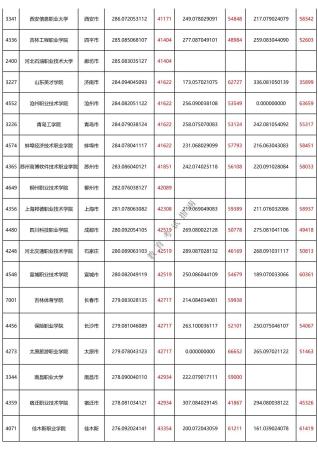 250分的专科大学有哪些理科(250分有公办大学读没)插图5