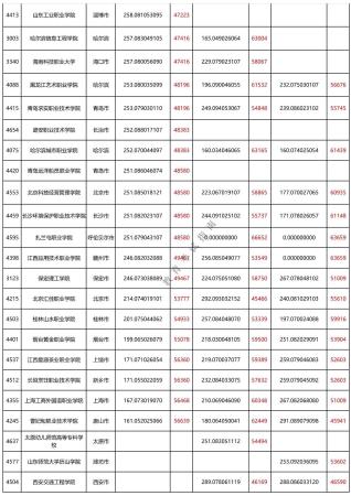 250分的专科大学有哪些理科(250分有公办大学读没)插图8