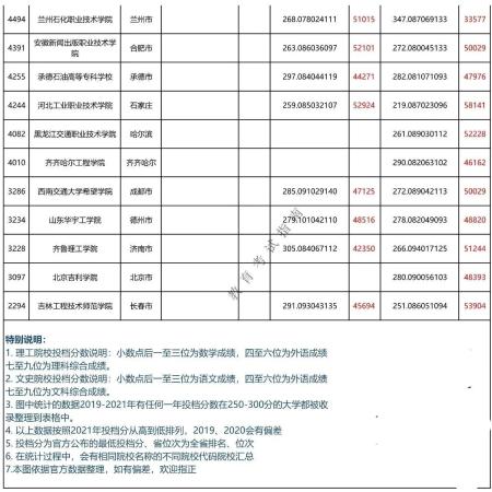 250分的专科大学有哪些理科(250分有公办大学读没)插图9