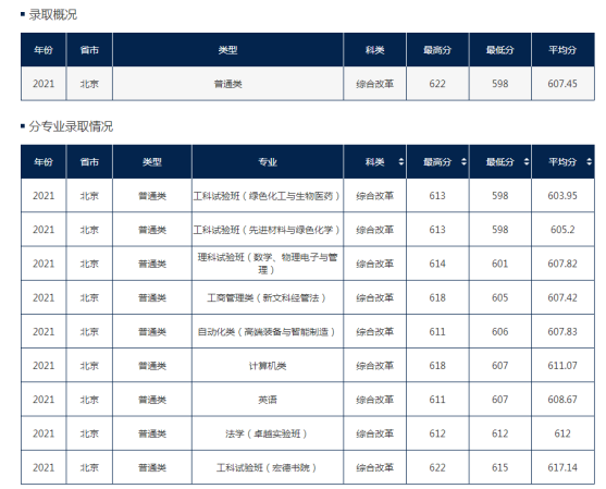 北京化工大学算顶级211吗(北京化工大学什么档次 知乎)插图1