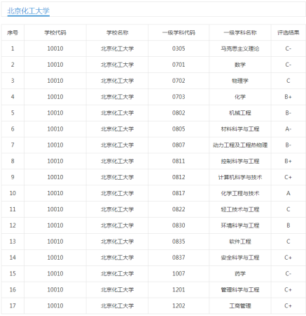 北京化工大学算顶级211吗(北京化工大学什么档次 知乎)插图5