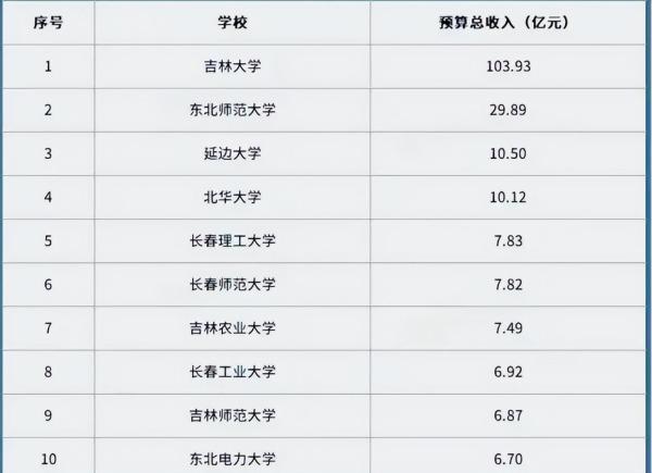 吉林最好的10所大学(吉林最好的几所大学)插图
