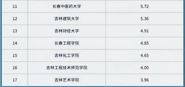 吉林最好的10所大学(吉林最好的几所大学)插图2