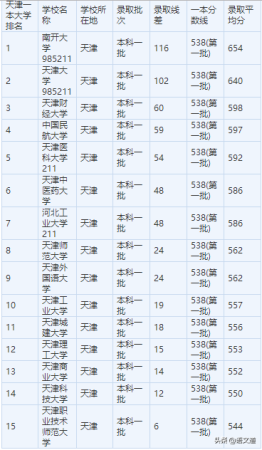 天津一本有哪些大学排名(天津一本大学名单排名)插图