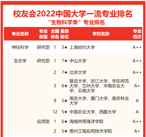 中国生物学专业排名(中国生物学排名前十名的高校)插图1