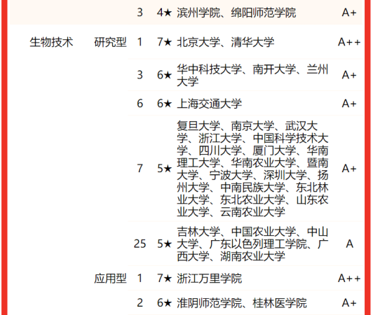 中国生物学专业排名(中国生物学排名前十名的高校)插图2