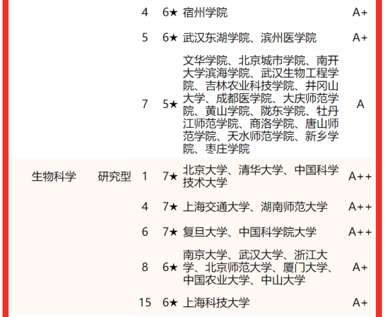 中国生物学专业排名(中国生物学排名前十名的高校)插图3