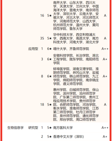 中国生物学专业排名(中国生物学排名前十名的高校)插图4