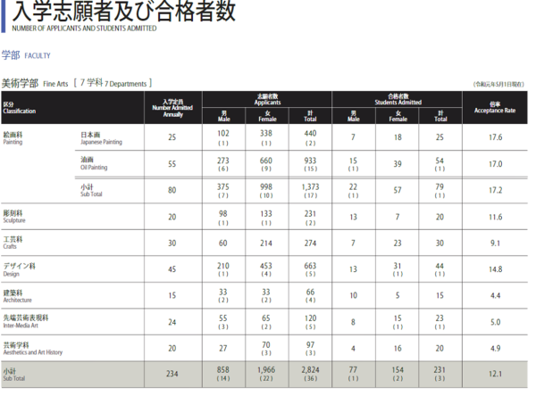 东京艺术大学收留学生吗多少分(东京艺术大学留学费用)插图4