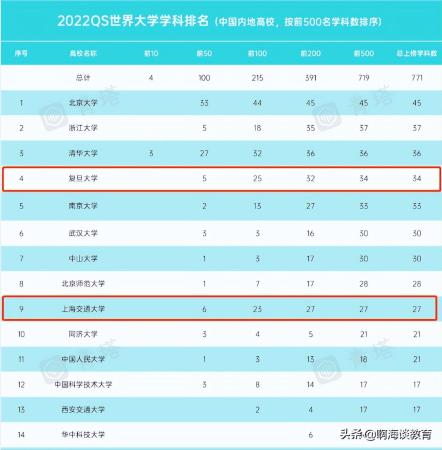上海交大跟复旦大学哪个好(上海交通大学和上海复旦大学哪个好些)插图1