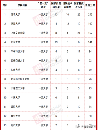 上海交大跟复旦大学哪个好(上海交通大学和上海复旦大学哪个好些)插图4