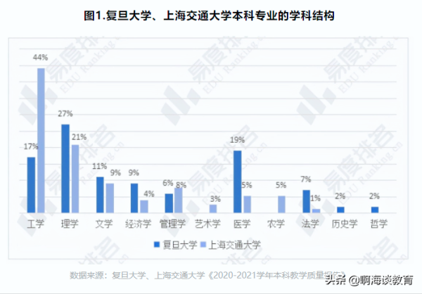 上海交大跟复旦大学哪个好(上海交通大学和上海复旦大学哪个好些)插图6
