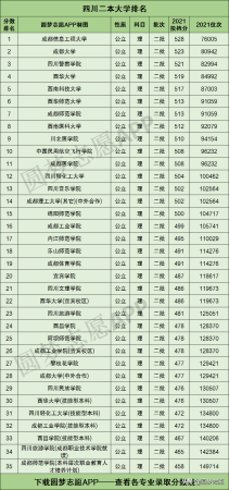 四川省二本大学排名榜及录取线是多少(四川省二本大学排名榜及录取线分数)插图1